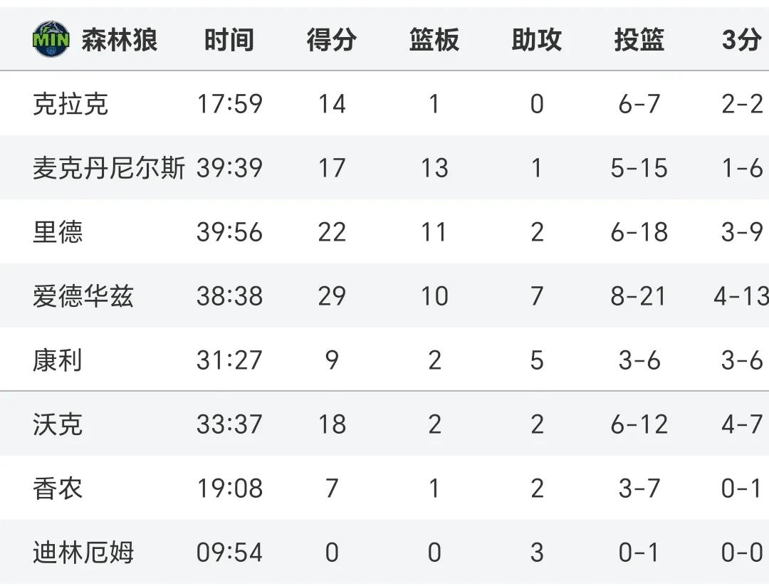 九游-包含赛后英超焦点战；明尼苏达森林狼战术微调；震撼外界；身体对抗强度拉满的词条-九游